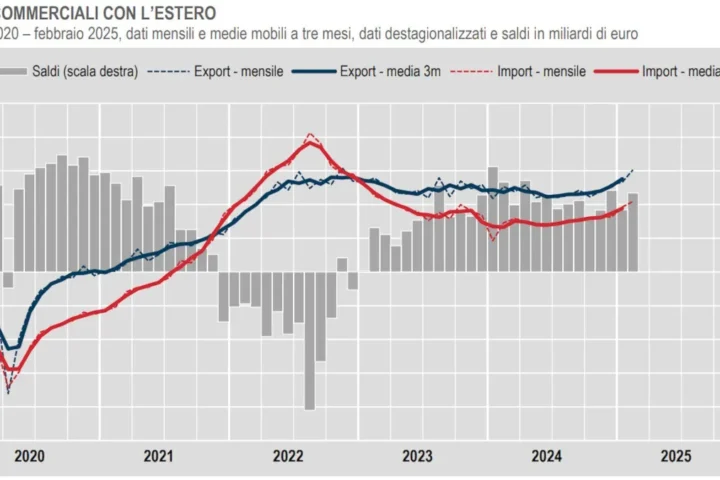Crescita delle esportazioni a febbraio 2025: Farmaci e Trasporti trainano il trend