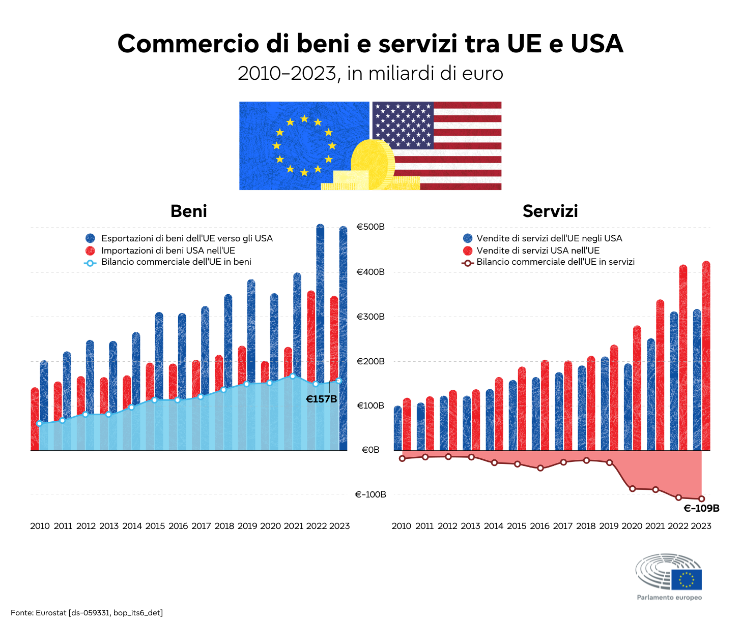 Negoziati con Trump, dazi, ecco su cosa la Ue non può cedere: dalle Indicazioni Geografiche alla sicurezza digitale