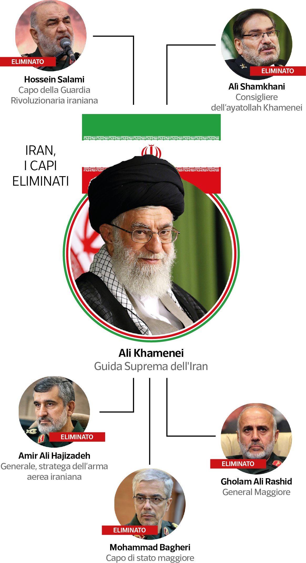 Iran: Chi sono i sopravvissuti di Ali Khamenei? Vittime dell'attacco israeliano e i nuovi leader