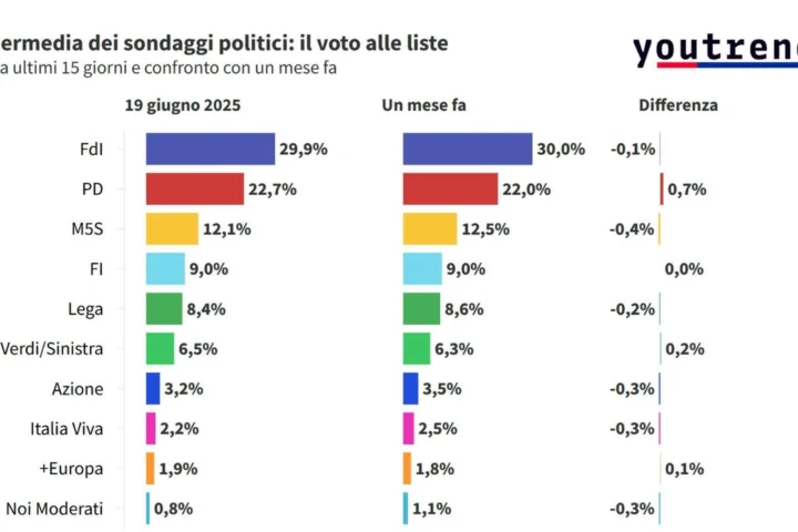 Sondaggi politici: il voto degli italiani oggi