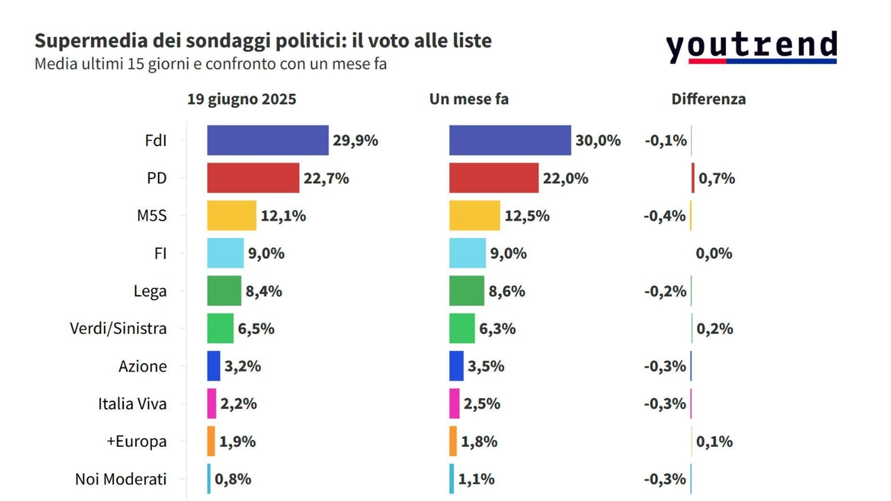 Sondaggi politici: il voto degli italiani oggi