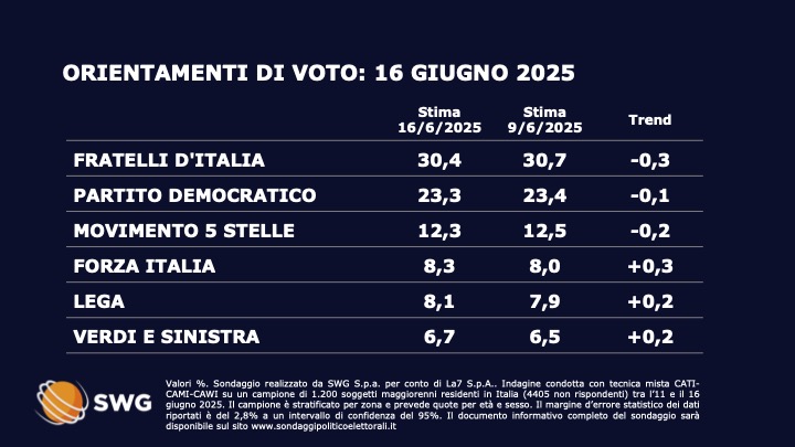 Sondaggio SWG: Meloni frena con Schlein e Conte - I risultati in caso di voto oggi