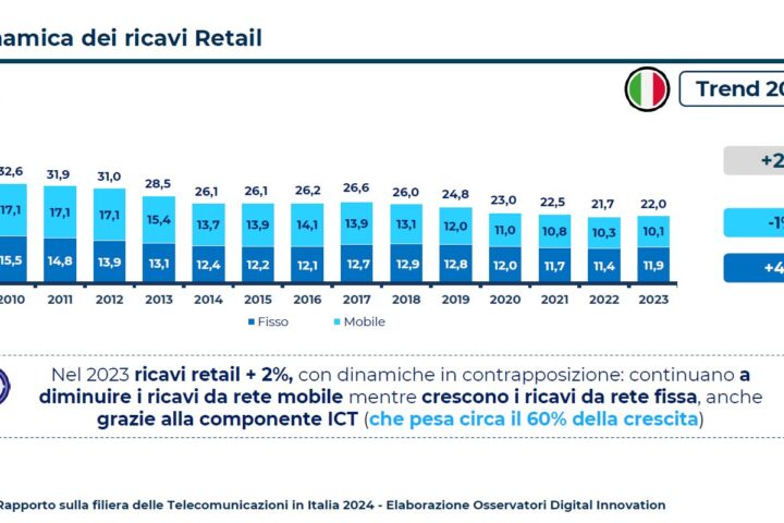 Telecom: In Italia nel 2024 crescono i ricavi da rete fissa e calano quelli da rete mobile