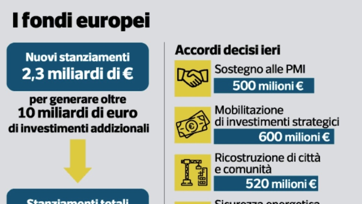 Chi finanzia Kiev: Stati, enti e istituzioni, dalla Ue in avanti