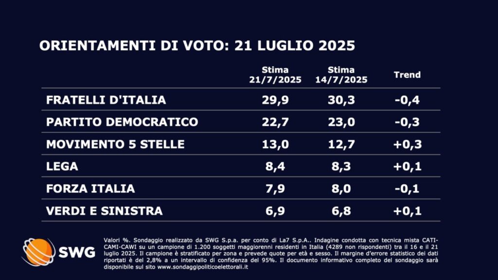 Conte riduce il divario con il Pd, frenata netta per il partito di Giorgia Meloni: i risultati del sondaggio Swg