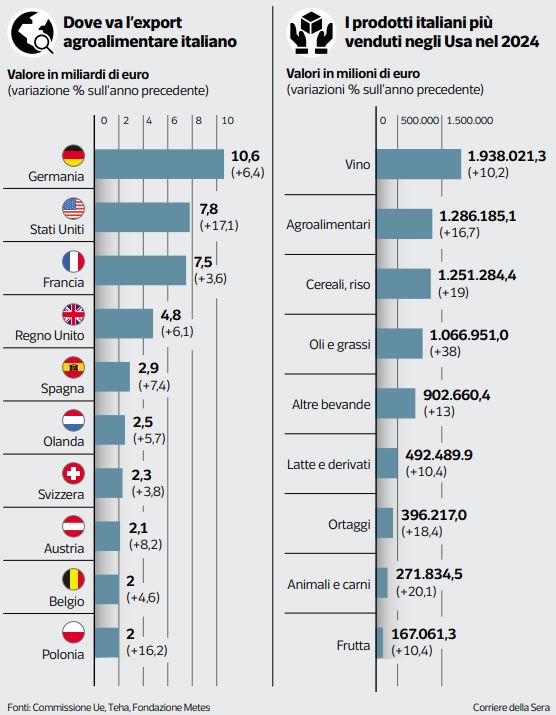 Intesa sui dazi fragile, si rischia il rallentamento dell'economia europea