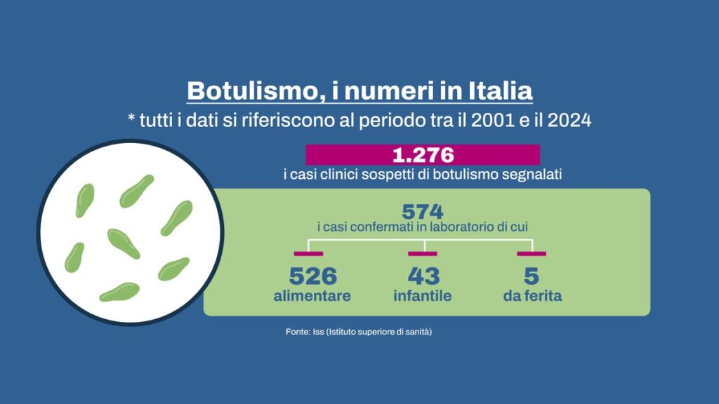 Botulismo in Italia: 4 morti e oltre 30 ricoveri tra Sardegna e Calabria nel 2025
