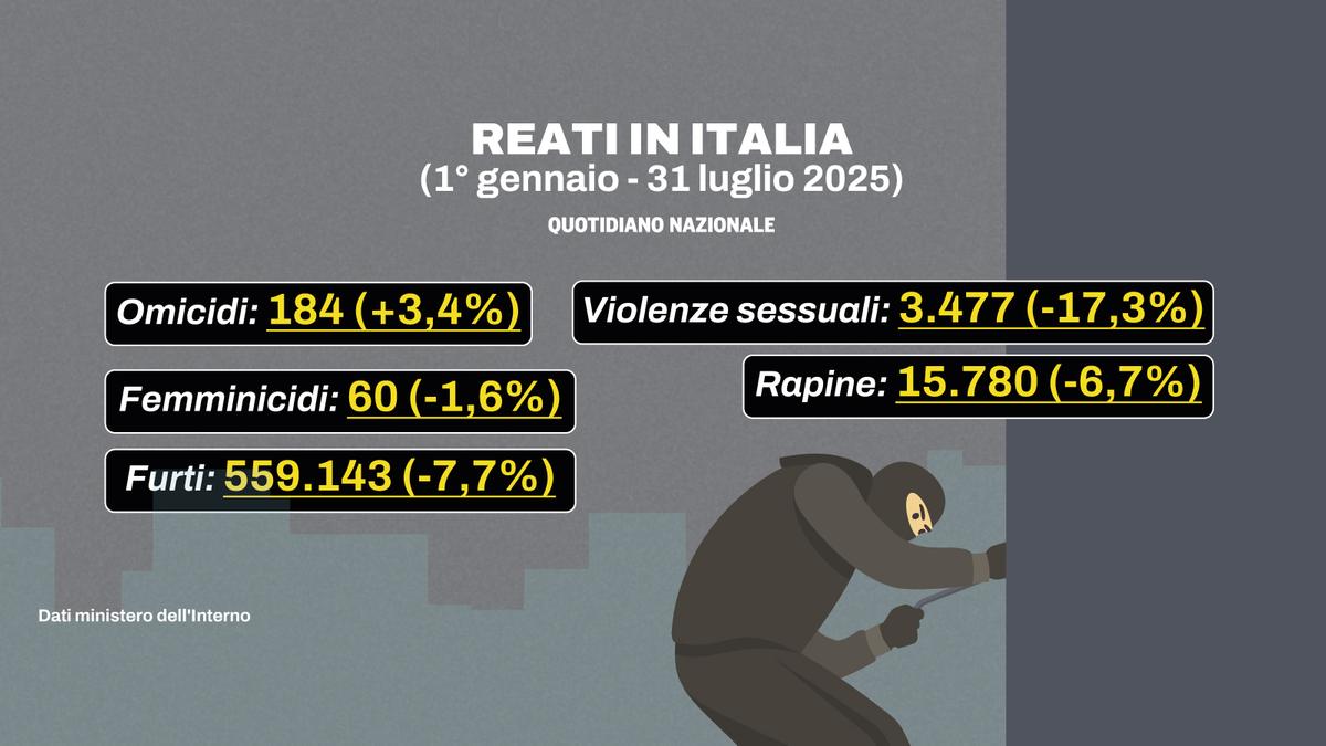 Viminale: calo di reati e femminicidi, aumentano sbarchi e rimpatri