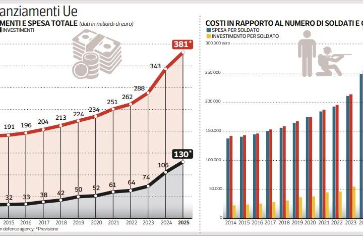 Europa e Russia: costo della difesa e investimenti militari insufficienti