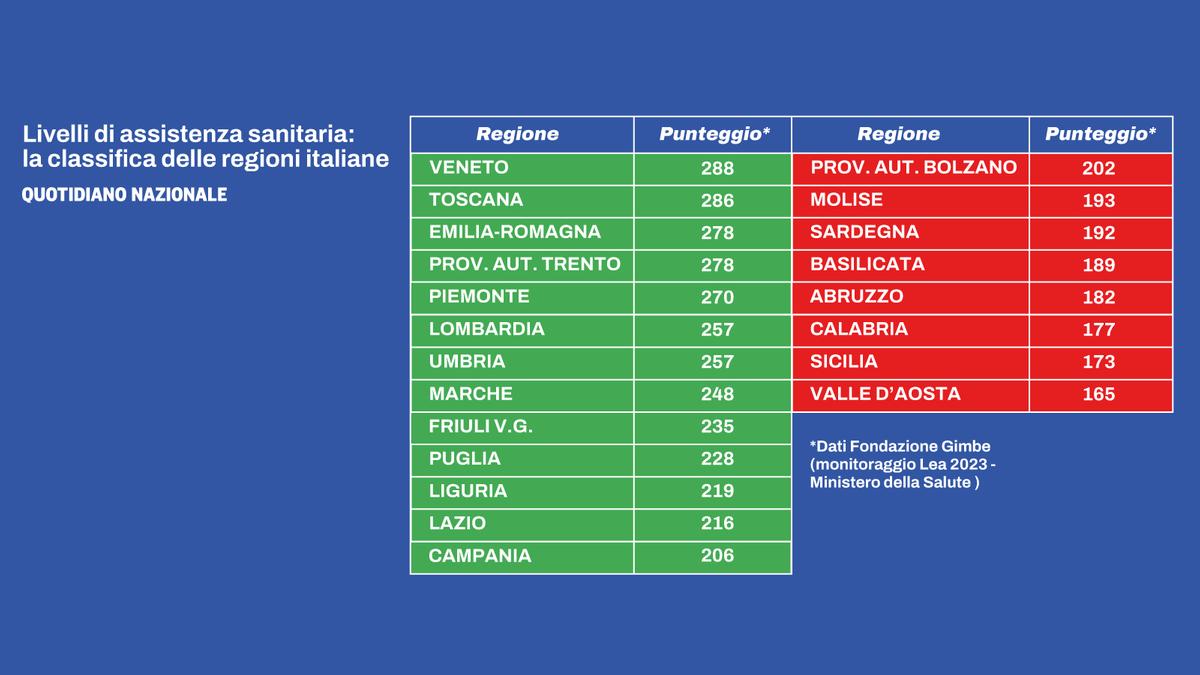 La classifica della sanità italiana: Veneto al vertice, ma il divario con il Sud aumenta