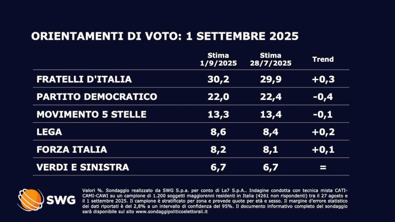Meloni in crescita, Schlein in calo: sondaggio Swg di settembre rivela i cambiamenti tra i partiti