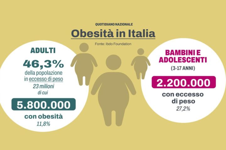 Obesità: l'allerta Unicef su bambini e adolescenti e il legame con i tumori in Italia