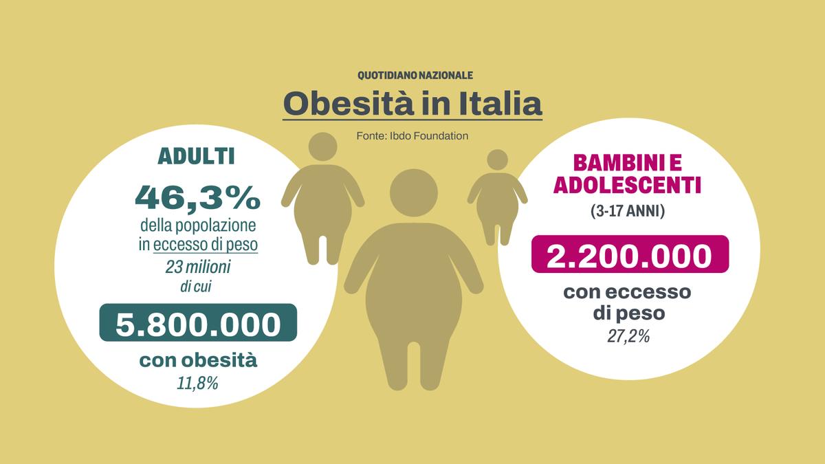Obesità: l'allerta Unicef su bambini e adolescenti e il legame con i tumori in Italia