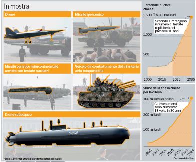 Pechino presenta un arsenale hi-tech: laser, missili ipersonici e triade nucleare