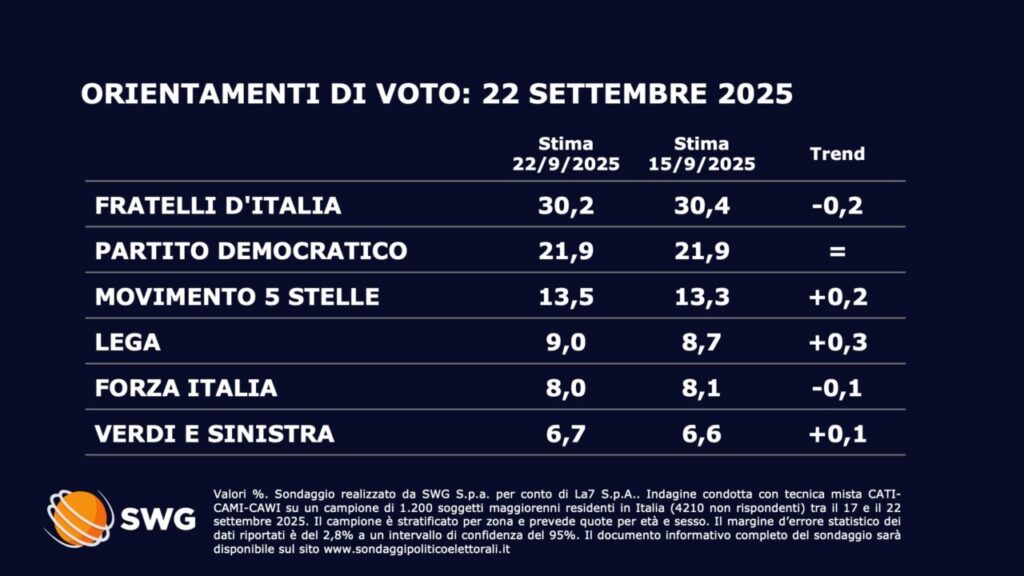 Sondaggi Swg: Meloni in calo, Schlein stabile. Crescono Conte e Salvini prima delle elezioni nelle Marche