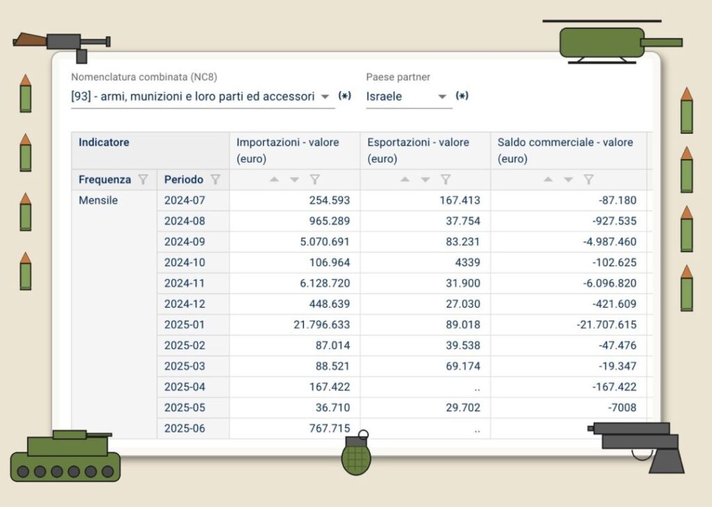 Zero esportazioni di armi e armamenti dall'Italia a Israele nel 2025, conferma Istat