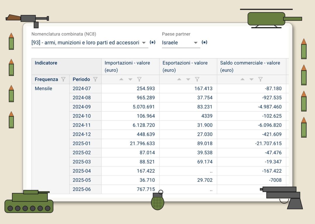 Zero esportazioni di armi e armamenti dall'Italia a Israele nel 2025, conferma Istat