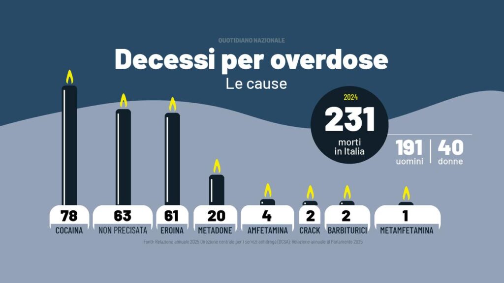 Crescita del consumo di droga in Italia: spesa oltre 17 miliardi, allerta su nuove sostanze sintetiche