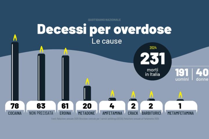 Crescita del consumo di droga in Italia: spesa oltre 17 miliardi, allerta su nuove sostanze sintetiche