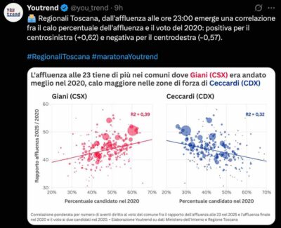 Elezioni regionali in Toscana, affluenza calata al 35,7% rispetto al 2020