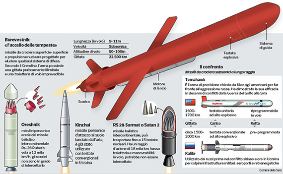 La nuova missile russa Burevestnik testato mentre il trattato New Start con gli Usa sta per scadere