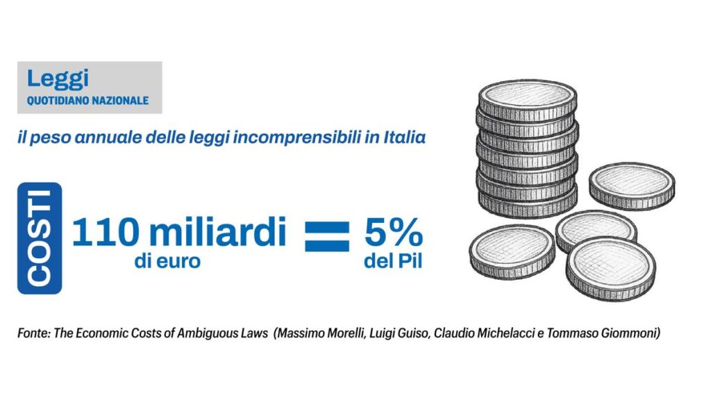 Massimo Morelli della Bocconi: “Le leggi mal scritte costano all'Italia il 5% del Pil”