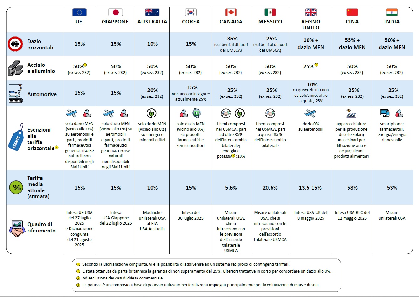 Quinta riunione della Task Force Dazi alla Farnesina: 40 italiani fermati e avviato il primo corridoio commerciale con gli Usa