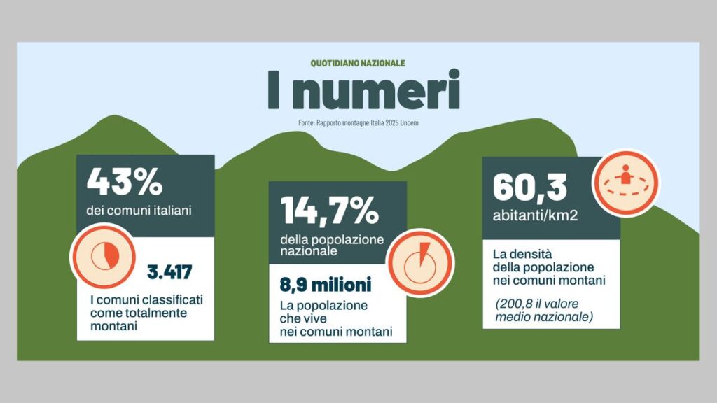 Ritorno alla montagna: oltre 100mila italiani lasciano le città per piccoli comuni
