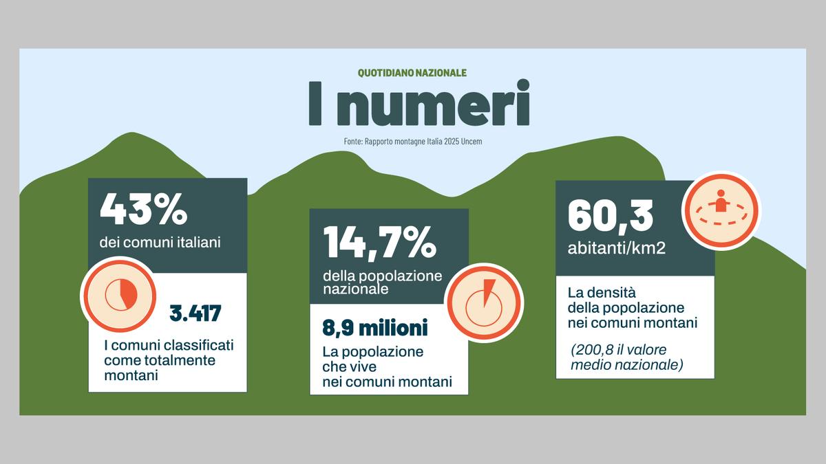 Ritorno alla montagna: oltre 100mila italiani lasciano le città per piccoli comuni