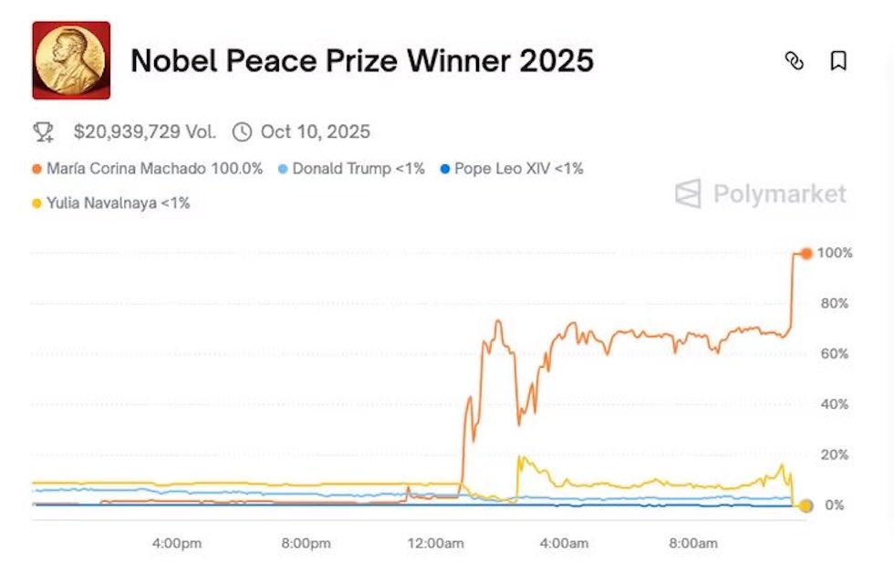 Scommesse anomale sul Nobel per la Pace: indagini su possibili fughe di notizie