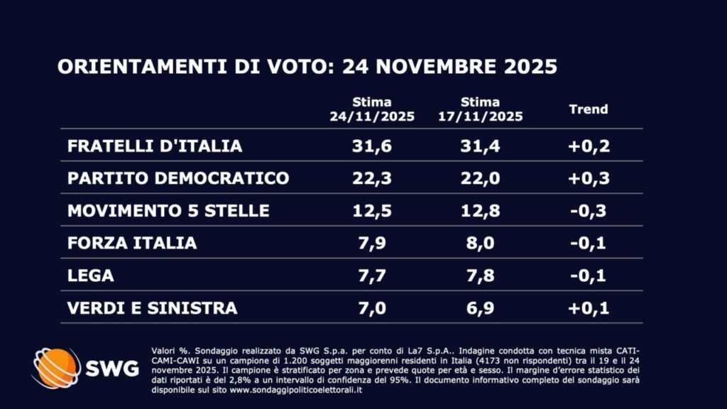 Elly Schlein si avvicina a Giorgia Meloni, mentre Giuseppe Conte si allontana nel sondaggio Swg