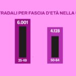 Guida senza patente: il dramma di sette immigrati su dieci e le false patenti in Italia