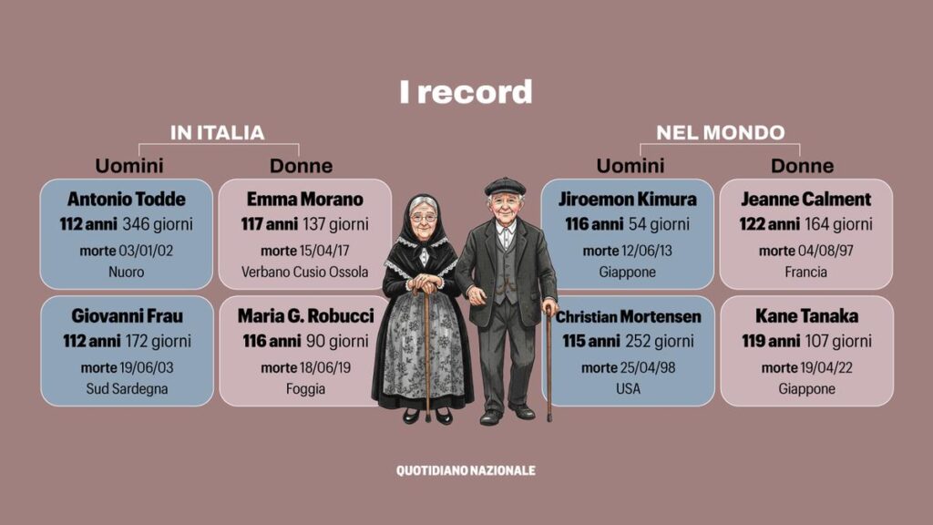 Italia, paese con oltre 2mila centenari in più: “I primi mille giorni di vita fanno la differenza”