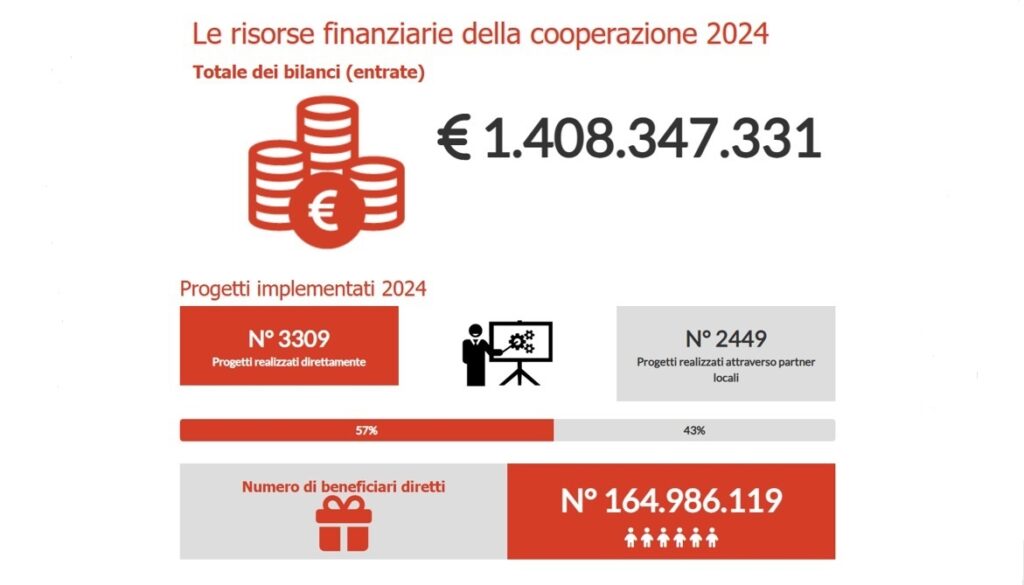 Le organizzazioni italiane della società civile crescono: dati positivi per il 2024 nella cooperazione e aiuto umanitario