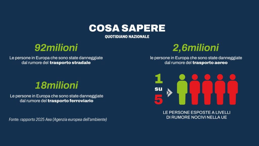 L'inquinamento acustico danneggia la salute: effetti sul sonno e l'udito in aumento