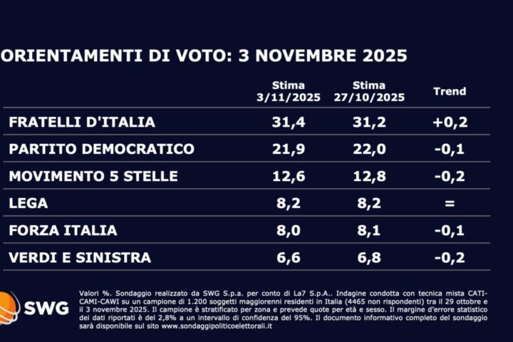 Sondaggio Swg: Fratelli d'Italia in crescita, in calo Pd e Forza Italia
