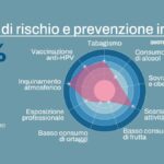 Tumori, il 40% dei casi può essere prevenuto con uno stile di vita sano