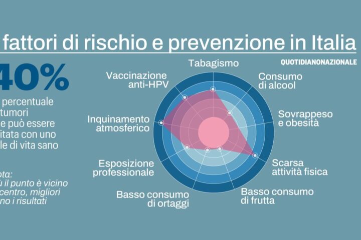 Tumori, il 40% dei casi può essere prevenuto con uno stile di vita sano
