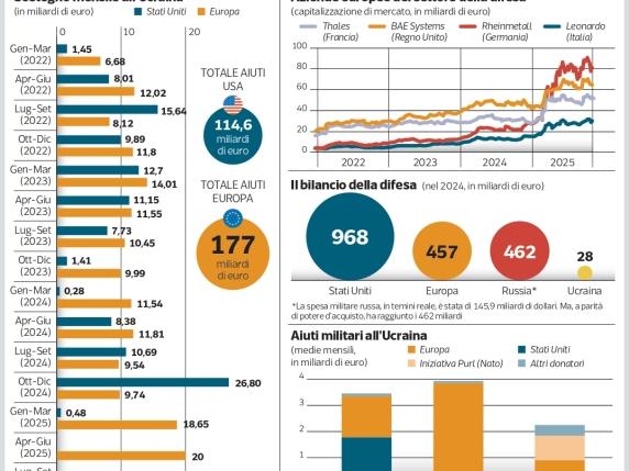 Cosa può fare l'Europa di fronte all'isolamento di Trump e Putin? Le 383 misure di Draghi e la cooperazione con Australia e Giappone