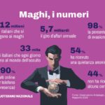 La rete dei maghi in Italia: un giro d'affari da sei miliardi alimentato dai social media