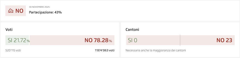 La Svizzera boccia un referendum per tassare le eredità sopra i 50 milioni di franchi