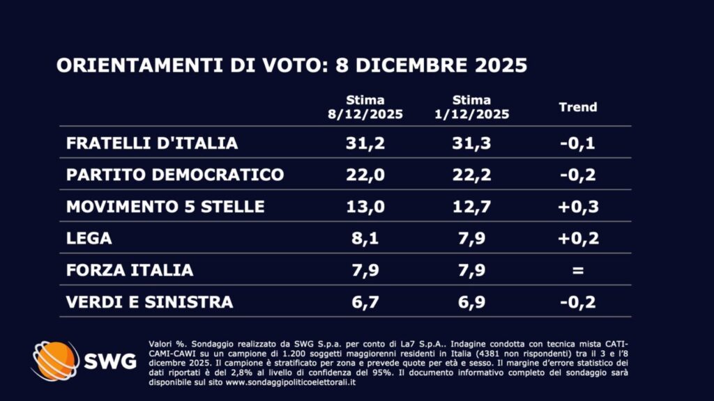 Sondaggio Swg: calano Fratelli d’Italia e Partito democratico, recupera il M5s