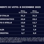 Sondaggio Swg: calano Fratelli d’Italia e Partito democratico, recupera il M5s