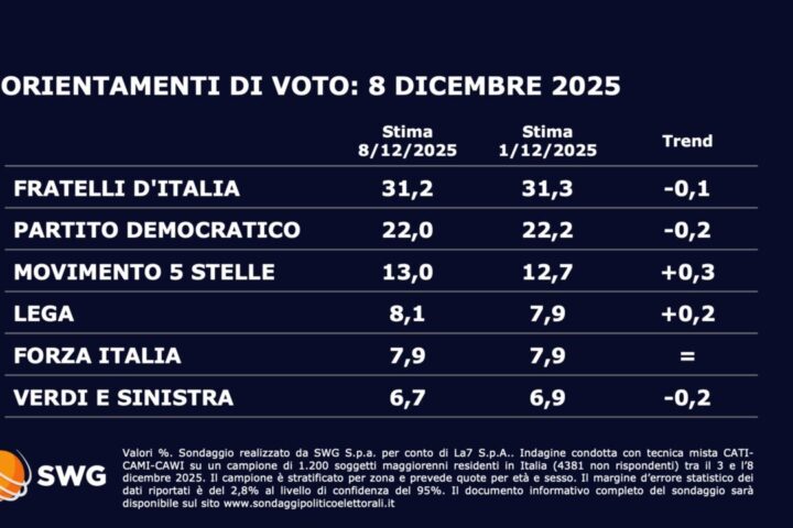 Sondaggio Swg: calano Fratelli d’Italia e Partito democratico, recupera il M5s