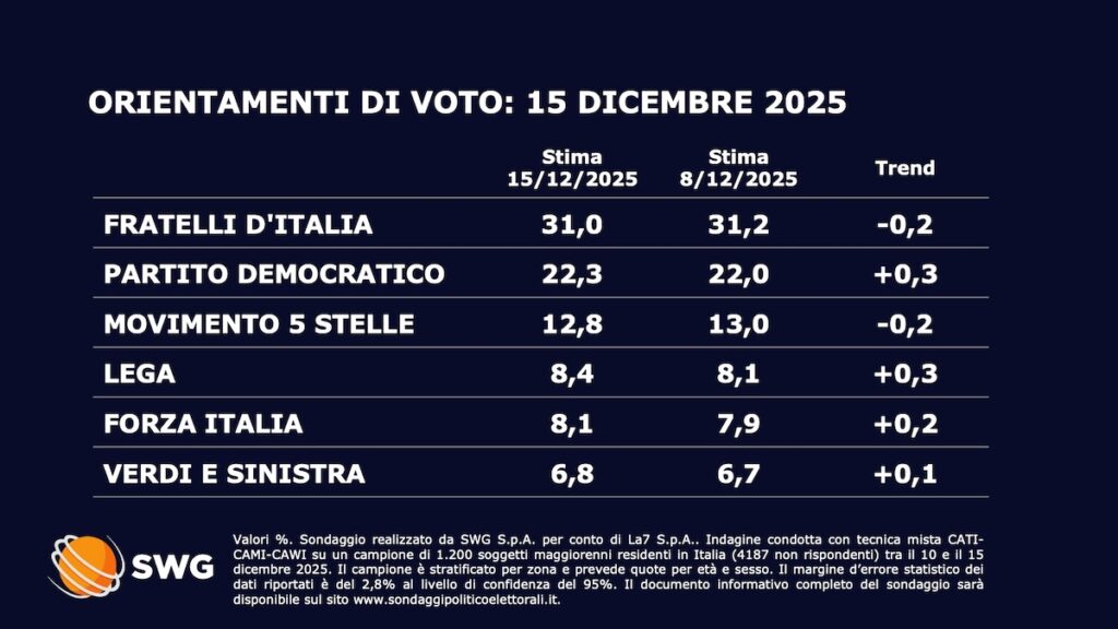 Sondaggio Swg: Meloni e Conte in calo, crescita per Pd e Lega