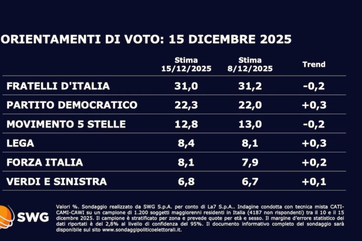 Sondaggio Swg: Meloni e Conte in calo, crescita per Pd e Lega
