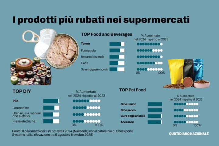 Il tonno è il prodotto più rubato nei supermercati: analisi sui furti nella distribuzione moderna