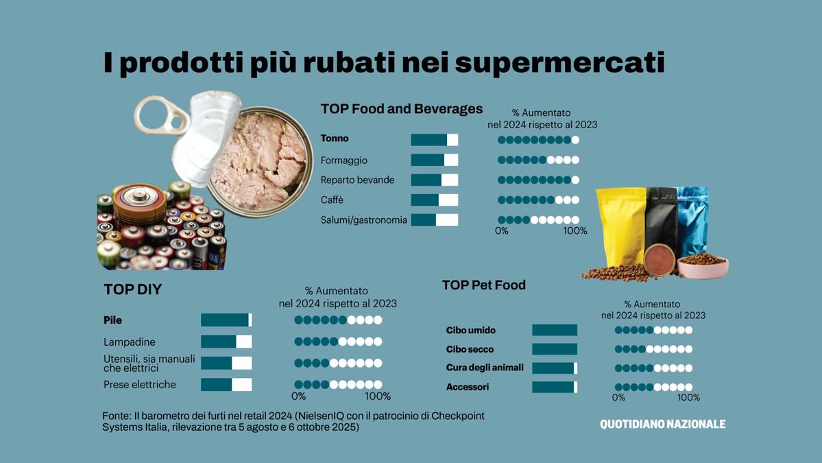 Il tonno è il prodotto più rubato nei supermercati: analisi sui furti nella distribuzione moderna