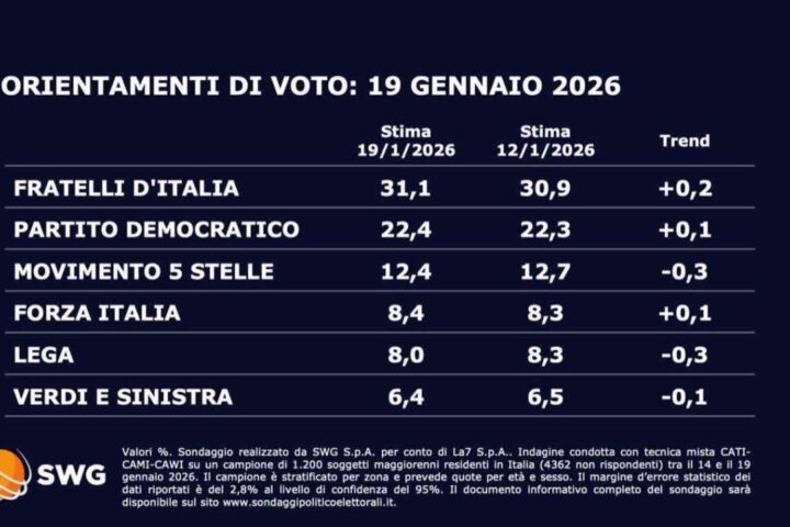 Sondaggio Swg: Fratelli d'Italia risale al 31,1%, il Pd al 22,4%, M5s in calo al 12,4%