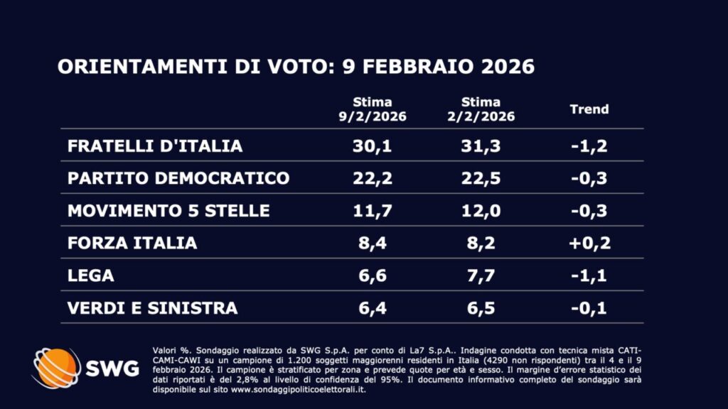 Futuro Nazionale di Vannacci toglie voti a Meloni e Salvini, corsa per referendum giudiziario si fa incerta